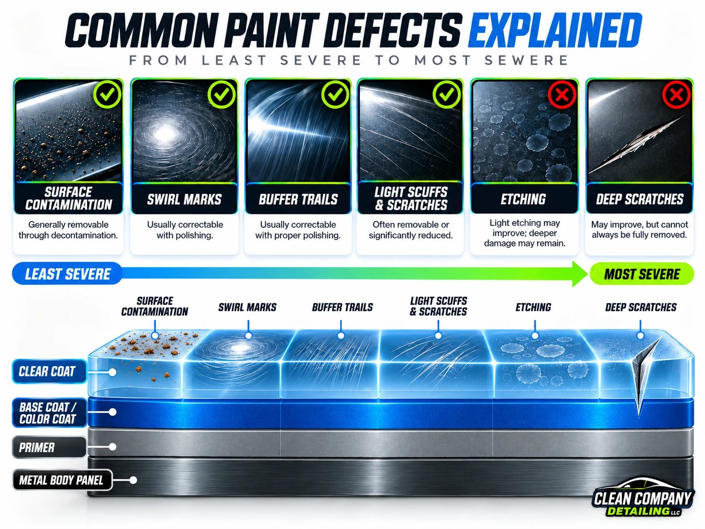 Chart of common paint defects from least to most severe: surface contamination, swirl marks, buffer trails, light scuffs and scratches, etching, and deep scratches, shown in the clear coat, base coat, primer, and metal layers