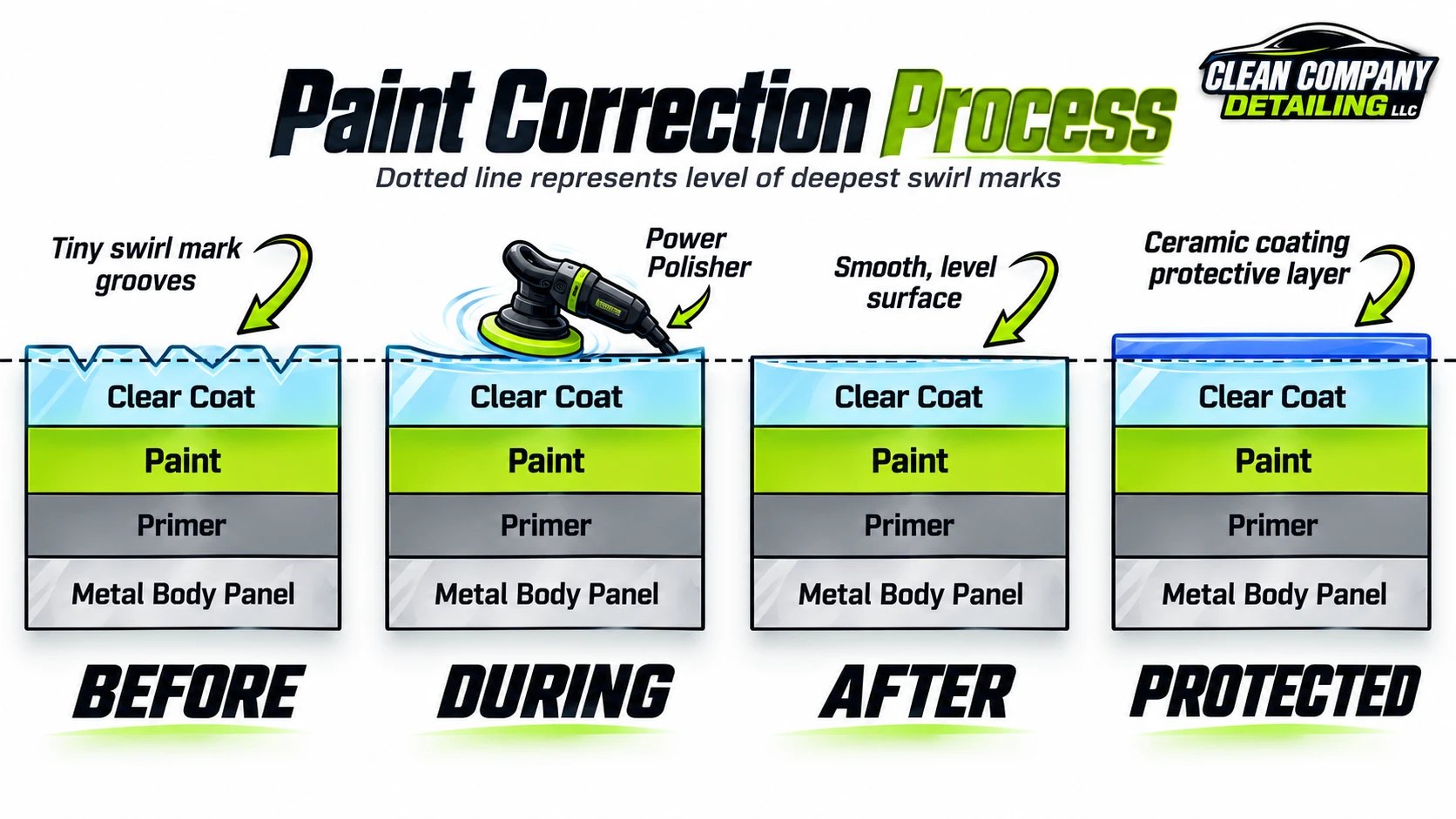 Diagram of the paint correction process: swirl marks in the clear coat before, polishing with a power polisher during, a smooth level surface after, and a ceramic coating layer on top once protected